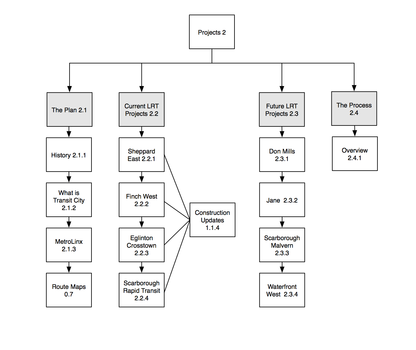 Transit City site architecture tree